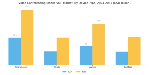 Video Conferencing Mobile VoIP Market Segment Image 3