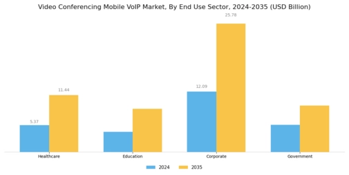 Video Conferencing Mobile VoIP Market Segment Image 4
