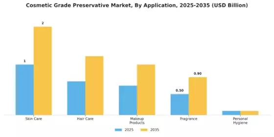 Cosmetic Grade Preservative Market Segment Image 0