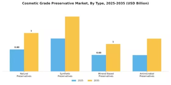 Cosmetic Grade Preservative Market Segment Image 1