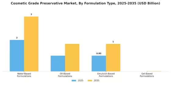 Cosmetic Grade Preservative Market Segment Image 2