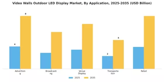 Video Walls Outdoor LED Display Market Segment Image 0