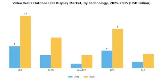 Video Walls Outdoor LED Display Market Segment Image 1