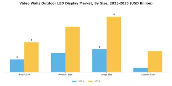 Video Walls Outdoor LED Display Market Segment Image 2