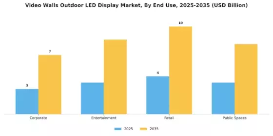 Video Walls Outdoor LED Display Market Segment Image 3