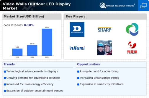 Video Walls Outdoor LED Display Market Infographic