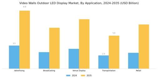 Video Walls Outdoor LED Display Market Segment Image 0