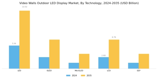 Video Walls Outdoor LED Display Market Segment Image 1