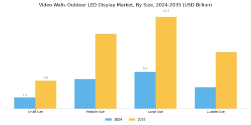 Video Walls Outdoor LED Display Market Segment Image 2