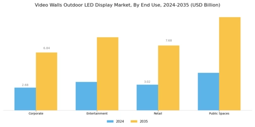 Video Walls Outdoor LED Display Market Segment Image 3
