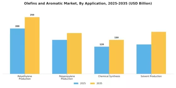 Olefins Aromatic Market Segment Image 0
