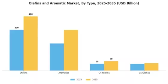 Olefins Aromatic Market Segment Image 1