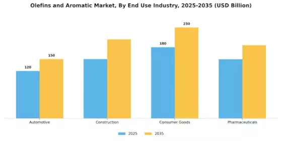 Olefins Aromatic Market Segment Image 2