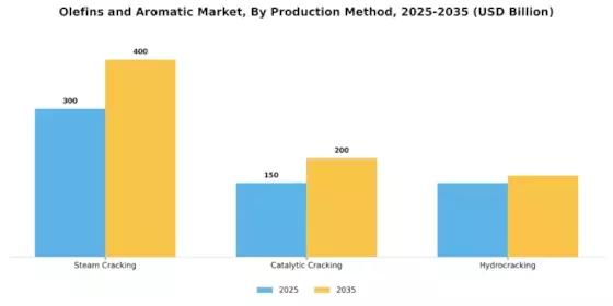 Olefins Aromatic Market Segment Image 3