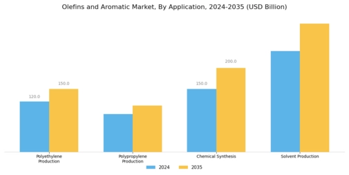 Olefins Aromatic Market Segment Image 0