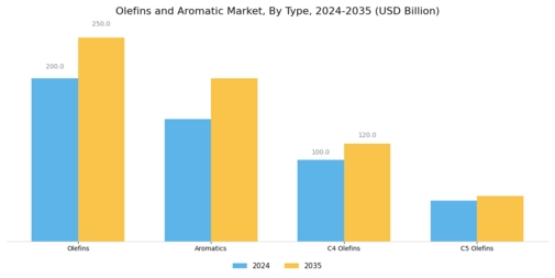 Olefins Aromatic Market Segment Image 1