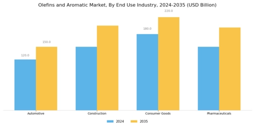 Olefins Aromatic Market Segment Image 2