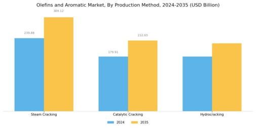 Olefins Aromatic Market Segment Image 3