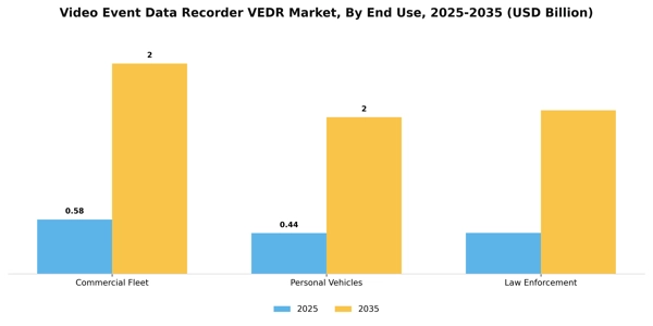 Video Event Data Recorder VEDR Market Segment Image 1