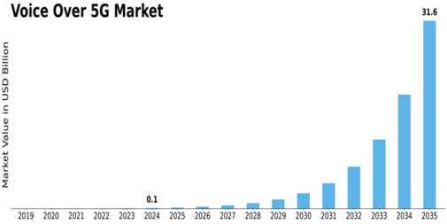 Voice Over 5G Market Size