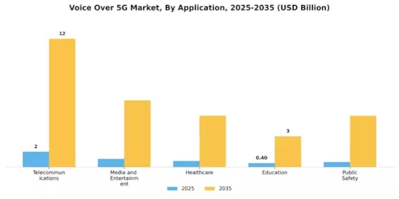 Voice Over 5G Market Segment Image 0
