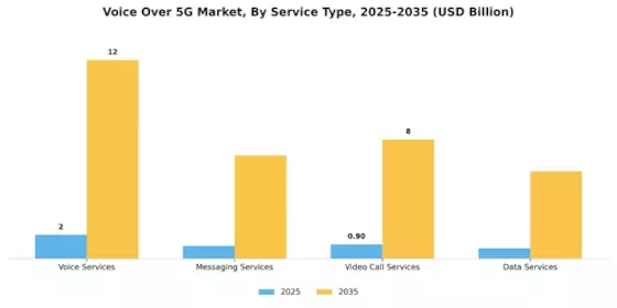 Voice Over 5G Market Segment Image 3