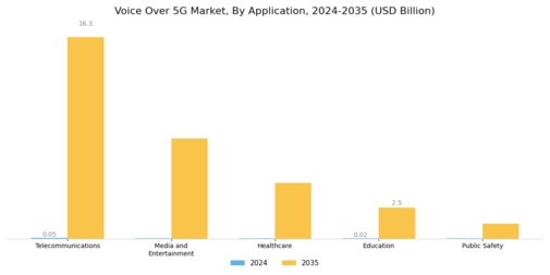 Voice Over 5G Market Segment Image 0