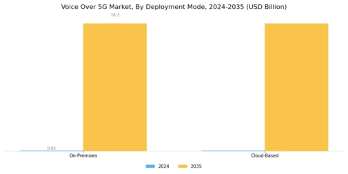 Voice Over 5G Market Segment Image 1