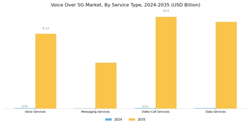 Voice Over 5G Market Segment Image 3