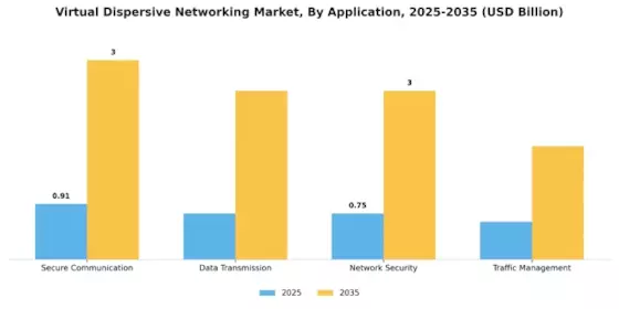 Virtual Dispersive Networking Market Segment Image 0