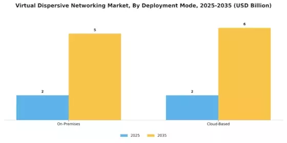 Virtual Dispersive Networking Market Segment Image 1
