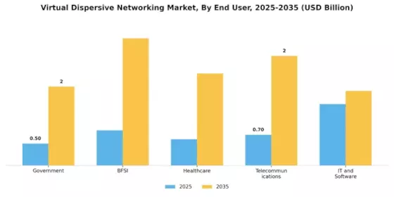 Virtual Dispersive Networking Market Segment Image 3