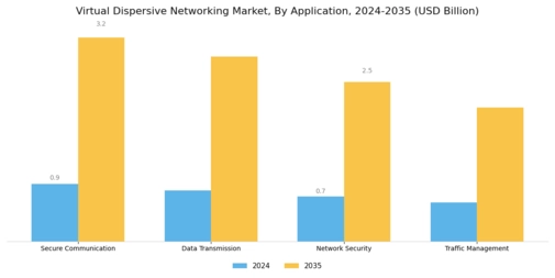 Virtual Dispersive Networking Market Segment Image 0