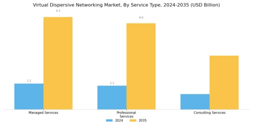 Virtual Dispersive Networking Market Segment Image 2