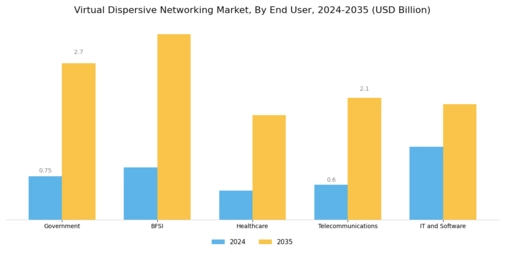 Virtual Dispersive Networking Market Segment Image 3