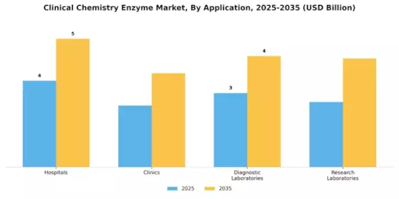 Clinical Chemistry Enzyme Market Segment Image 0