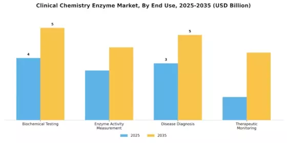 Clinical Chemistry Enzyme Market Segment Image 2