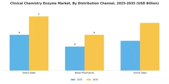 Clinical Chemistry Enzyme Market Segment Image 3