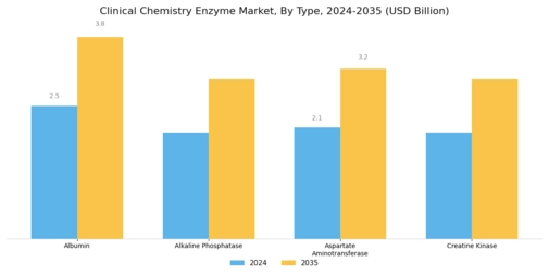 Clinical Chemistry Enzyme Market Segment Image 1