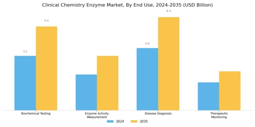 Clinical Chemistry Enzyme Market Segment Image 2