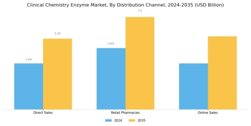 Clinical Chemistry Enzyme Market Segment Image 3