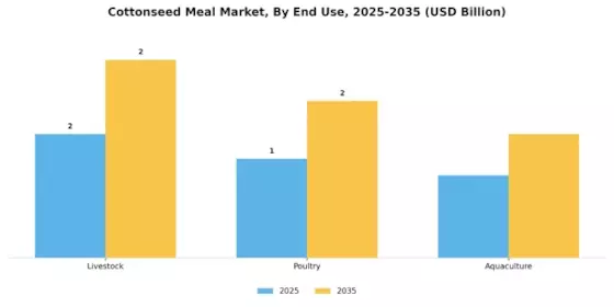 Cottonseed Meal Market Segment Image 1