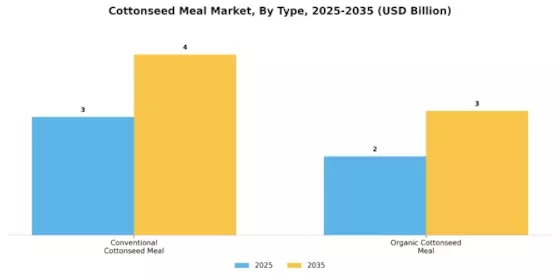 Cottonseed Meal Market Segment Image 2