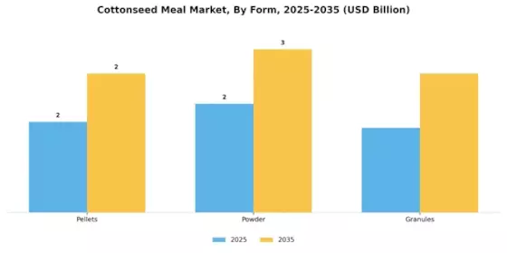 Cottonseed Meal Market Segment Image 3