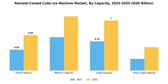  Remote-Cooled Cube Ice Machine Market Segment Image 1