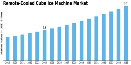  Remote-Cooled Cube Ice Machine Market Size