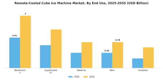  Remote-Cooled Cube Ice Machine Market Segment Image 1