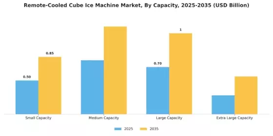  Remote-Cooled Cube Ice Machine Market Segment Image 2