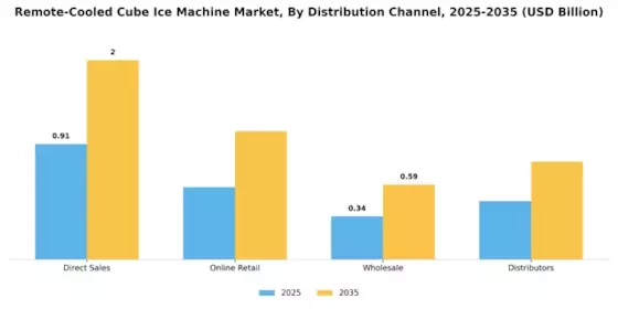  Remote-Cooled Cube Ice Machine Market Segment Image 3