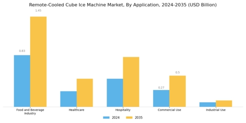  Remote-Cooled Cube Ice Machine Market Segment Image 0